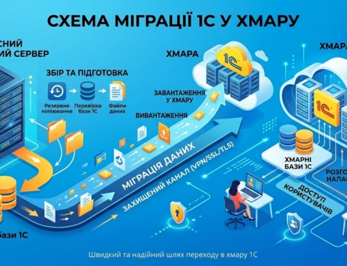 Кейс: Як компанія «Пріор» перевела 10 бухгалтерів у хмару за 1 день