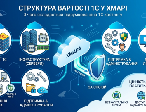 Скільки коштує 1С у хмарі: з чого складається ціна
