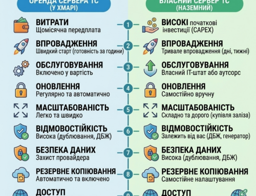 Оренда сервера для 1С в Україні: повний гід 2026