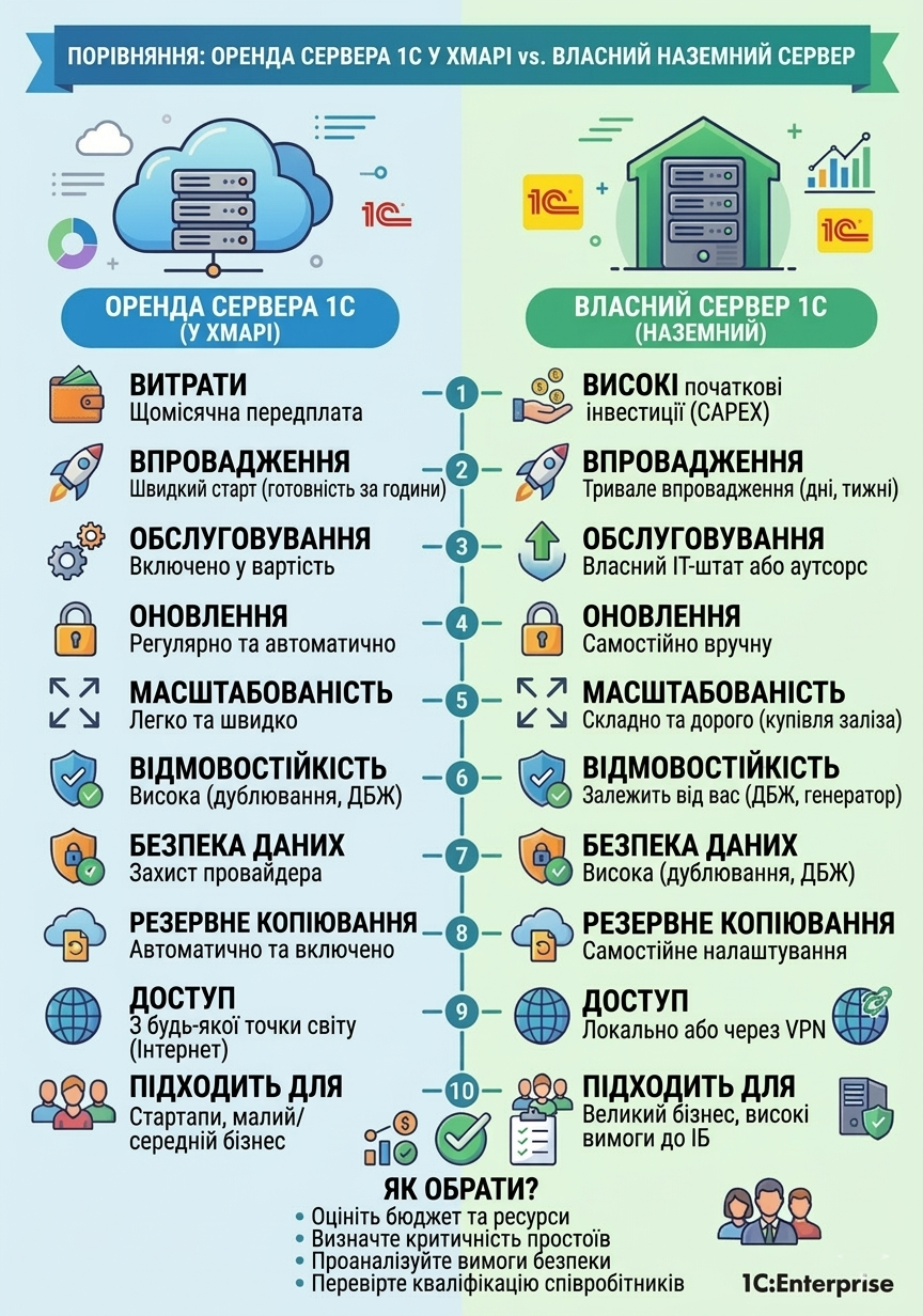 оренда сервера 1с чи купівля