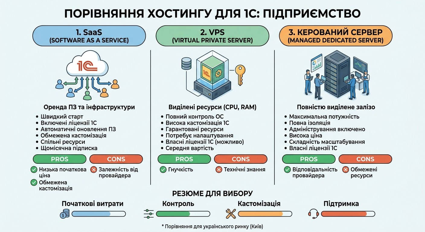 Порівняння SaaS 1С та VPS для 1С різниця у продуктивності та контролі.