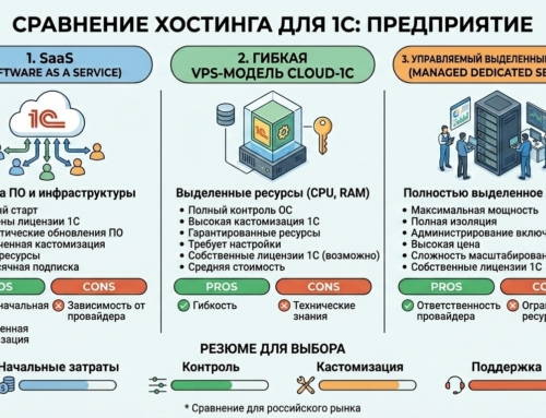 SaaS vs VPS vs управляемый сервер для 1С — что выбрать