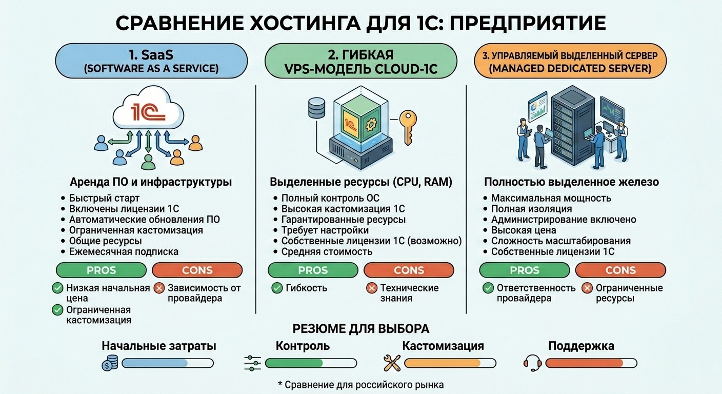 Сравнение SaaS 1С и VPS для 1С разница в производительности и контроле.