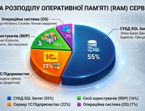 Як вибрати тариф сервера для 1С: скільки CPU та RAM потрібно