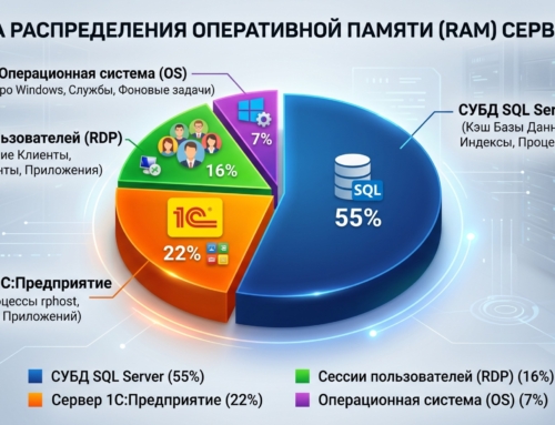 Как выбрать тариф сервера для 1С: сколько CPU и RAM нужно
