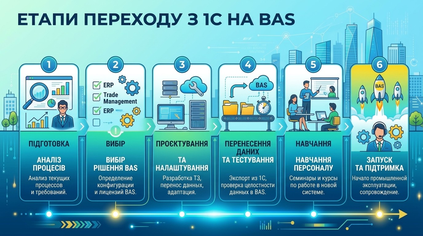Покрокова блок-схема процесу від аудиту до промислового запуску.